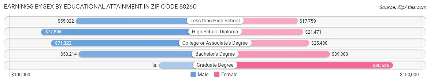 Earnings by Sex by Educational Attainment in Zip Code 88260