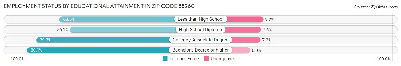 Employment Status by Educational Attainment in Zip Code 88260