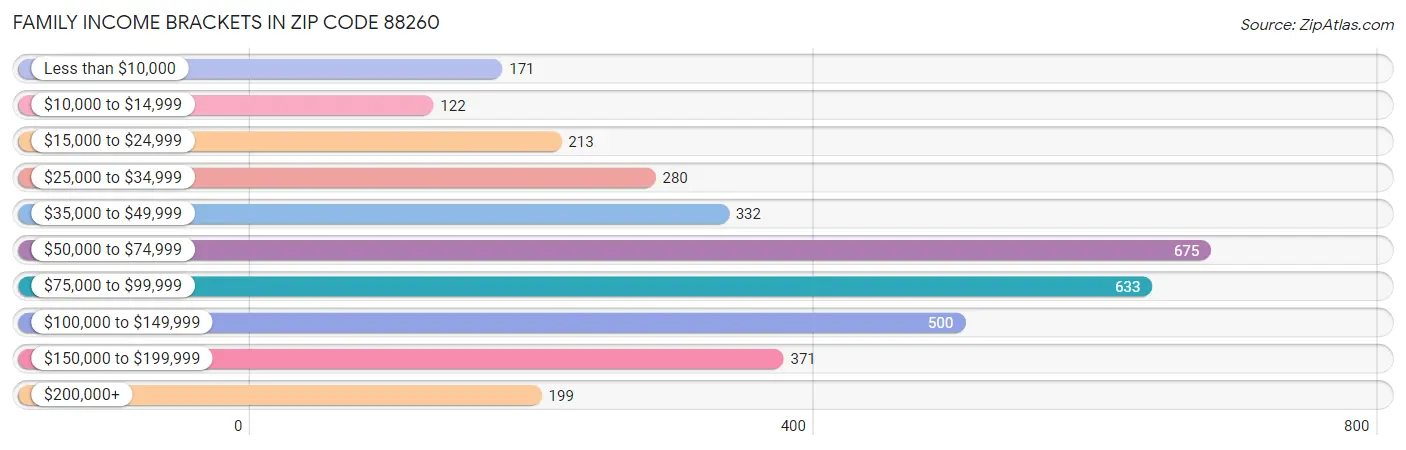 Family Income Brackets in Zip Code 88260