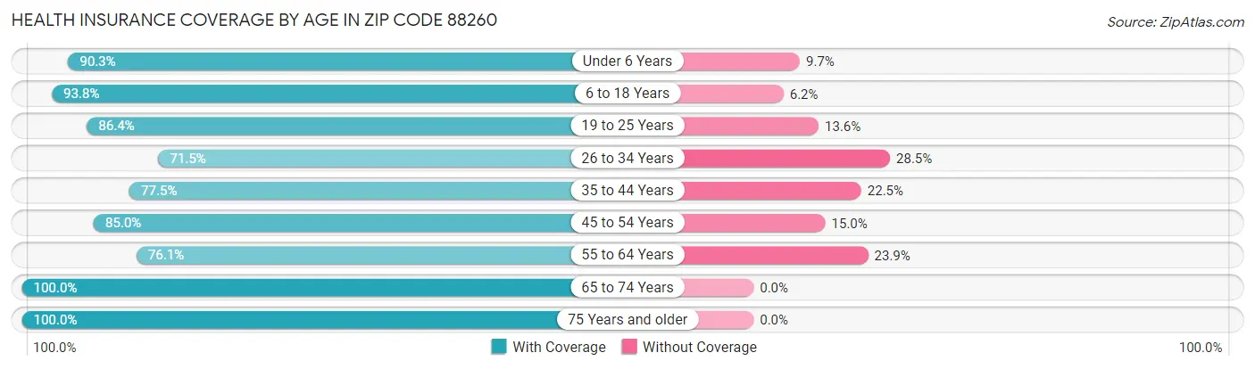 Health Insurance Coverage by Age in Zip Code 88260