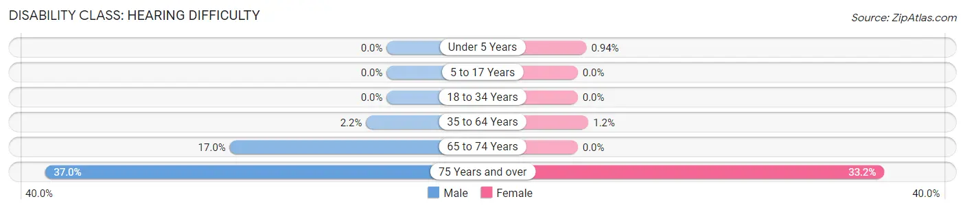 Disability in Zip Code 88260: <span>Hearing Difficulty</span>