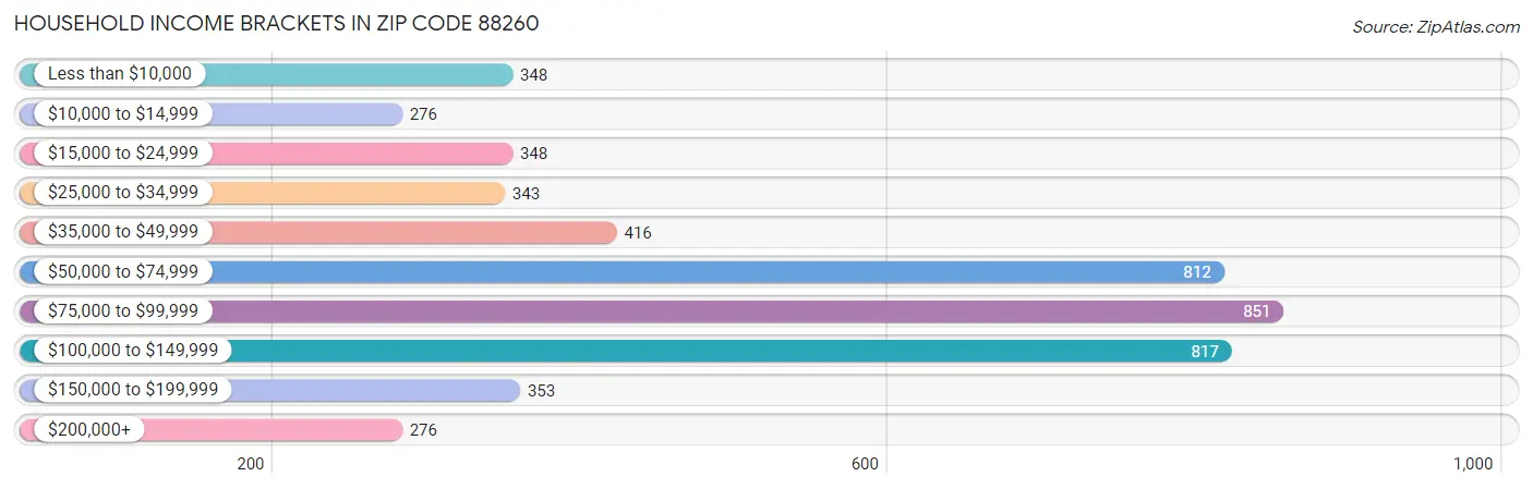 Household Income Brackets in Zip Code 88260