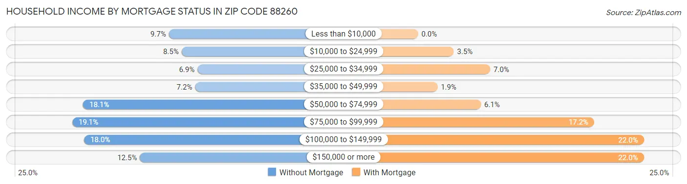Household Income by Mortgage Status in Zip Code 88260