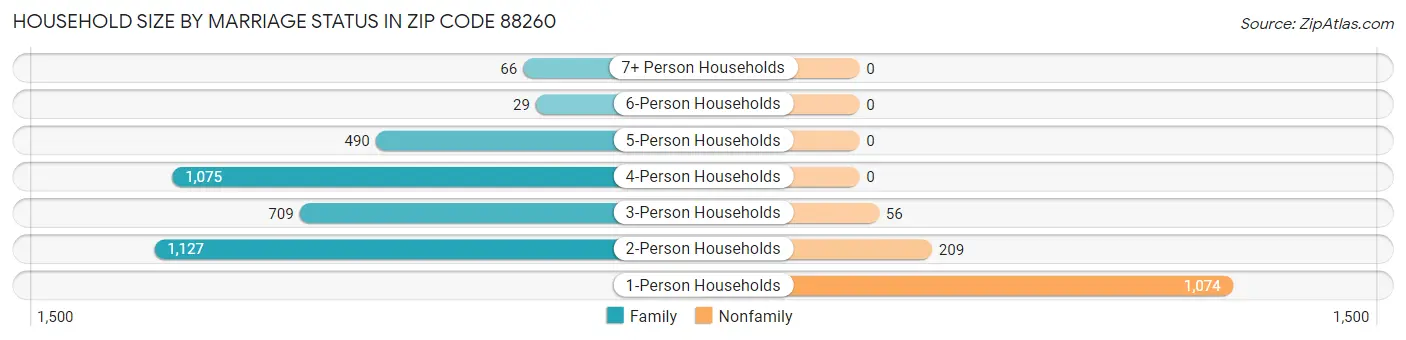 Household Size by Marriage Status in Zip Code 88260