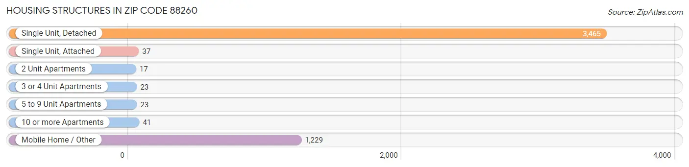 Housing Structures in Zip Code 88260