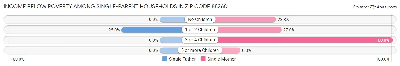 Income Below Poverty Among Single-Parent Households in Zip Code 88260