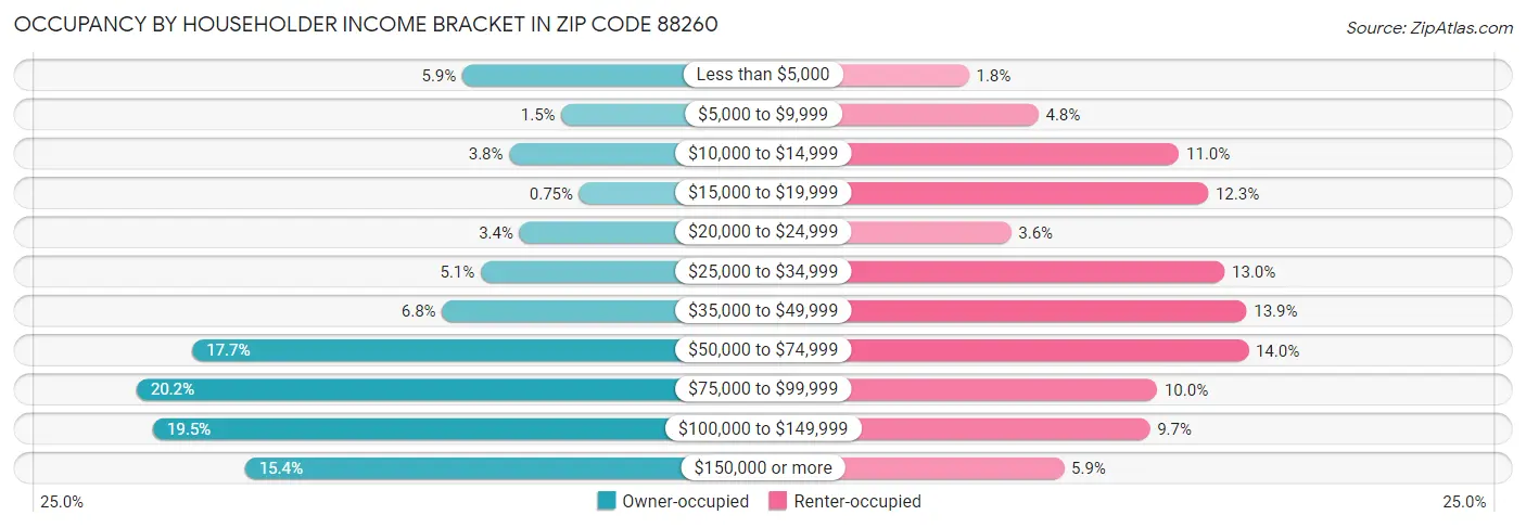 Occupancy by Householder Income Bracket in Zip Code 88260
