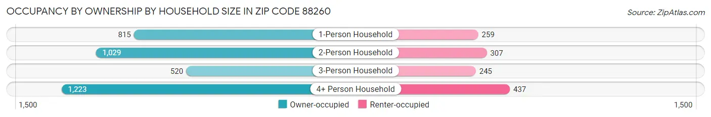 Occupancy by Ownership by Household Size in Zip Code 88260