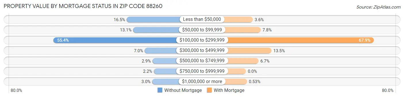Property Value by Mortgage Status in Zip Code 88260