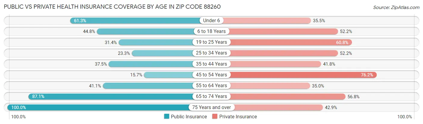 Public vs Private Health Insurance Coverage by Age in Zip Code 88260