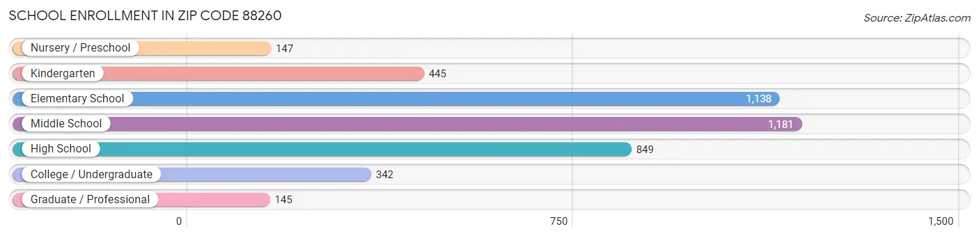 School Enrollment in Zip Code 88260