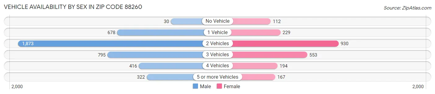 Vehicle Availability by Sex in Zip Code 88260