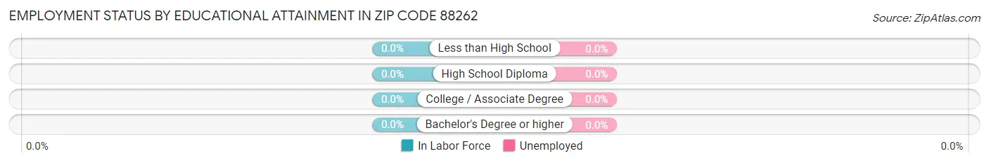 Employment Status by Educational Attainment in Zip Code 88262