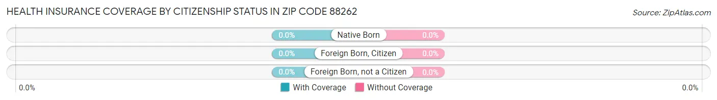 Health Insurance Coverage by Citizenship Status in Zip Code 88262