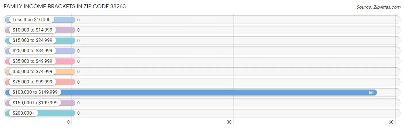 Family Income Brackets in Zip Code 88263