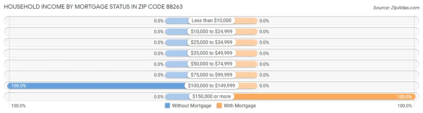 Household Income by Mortgage Status in Zip Code 88263