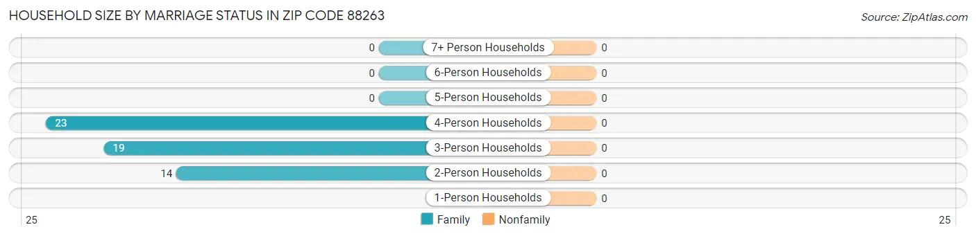 Household Size by Marriage Status in Zip Code 88263