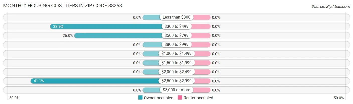 Monthly Housing Cost Tiers in Zip Code 88263