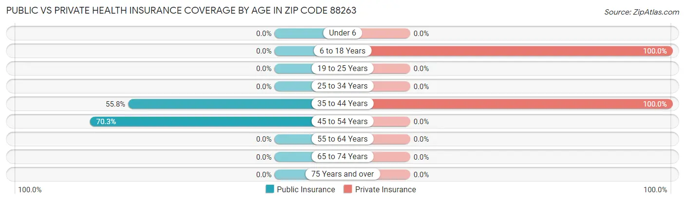 Public vs Private Health Insurance Coverage by Age in Zip Code 88263