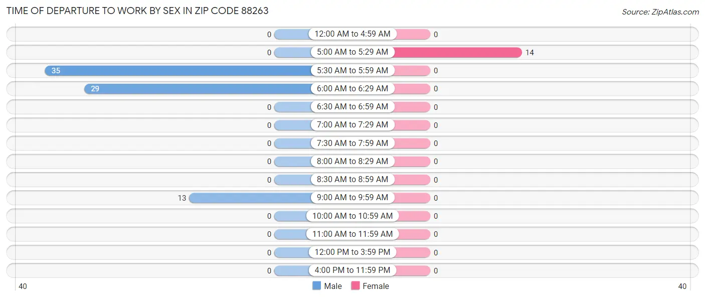 Time of Departure to Work by Sex in Zip Code 88263