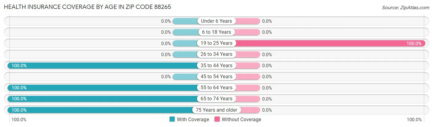 Health Insurance Coverage by Age in Zip Code 88265