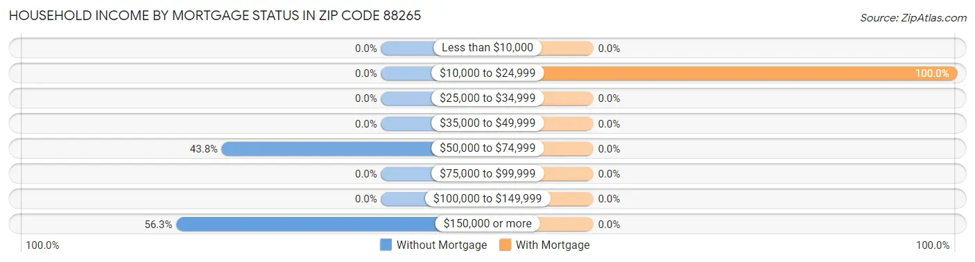 Household Income by Mortgage Status in Zip Code 88265