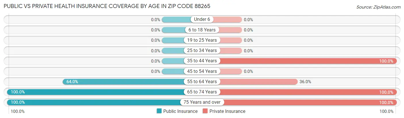 Public vs Private Health Insurance Coverage by Age in Zip Code 88265