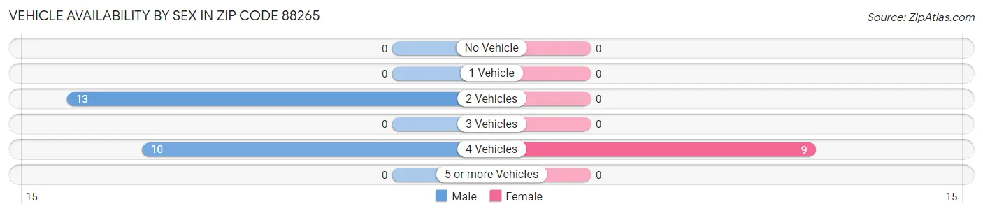 Vehicle Availability by Sex in Zip Code 88265