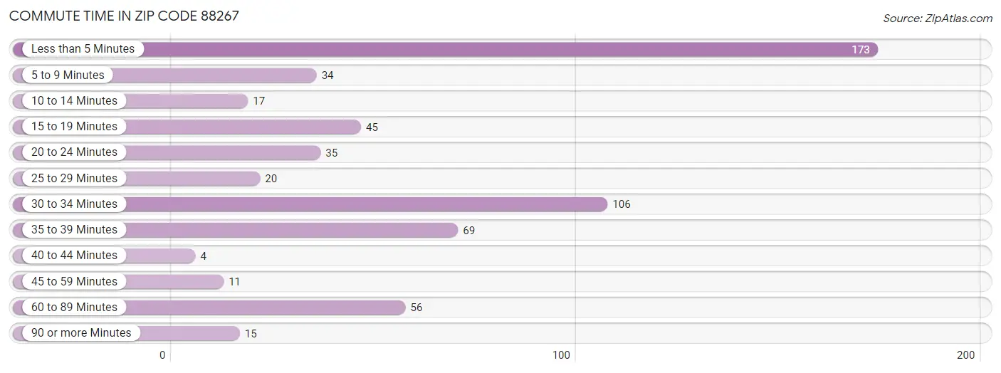 Commute Time in Zip Code 88267