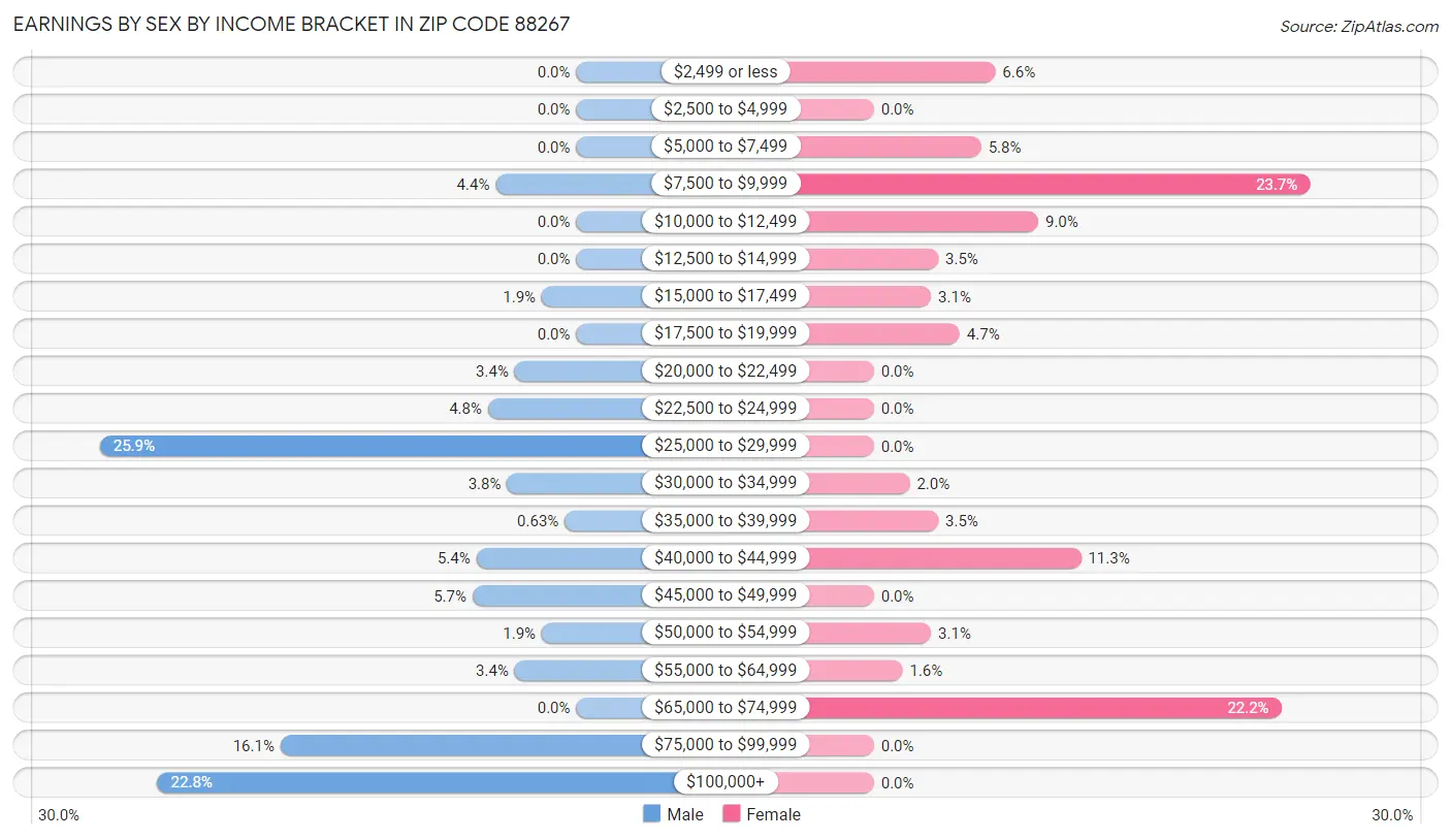 Earnings by Sex by Income Bracket in Zip Code 88267