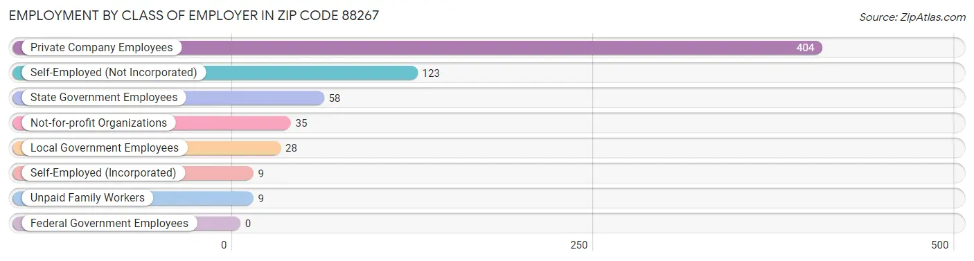 Employment by Class of Employer in Zip Code 88267