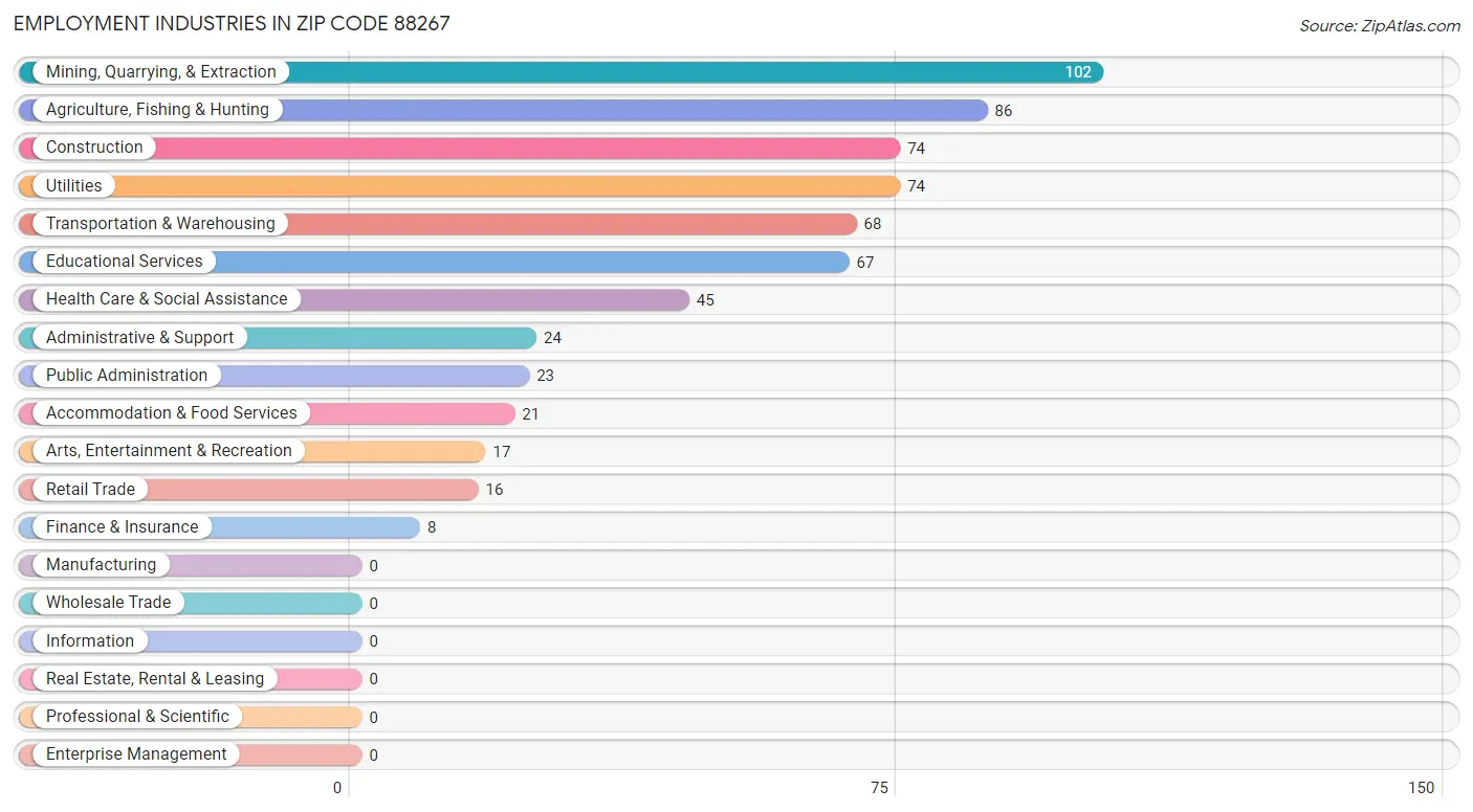 Employment Industries in Zip Code 88267