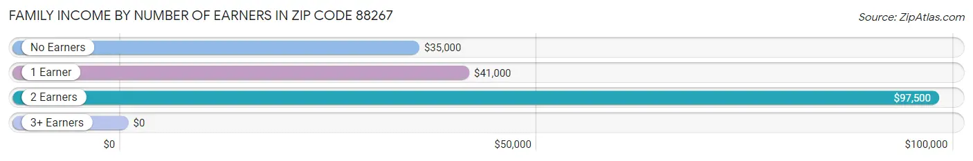 Family Income by Number of Earners in Zip Code 88267