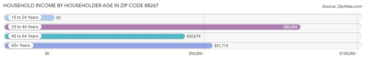 Household Income by Householder Age in Zip Code 88267