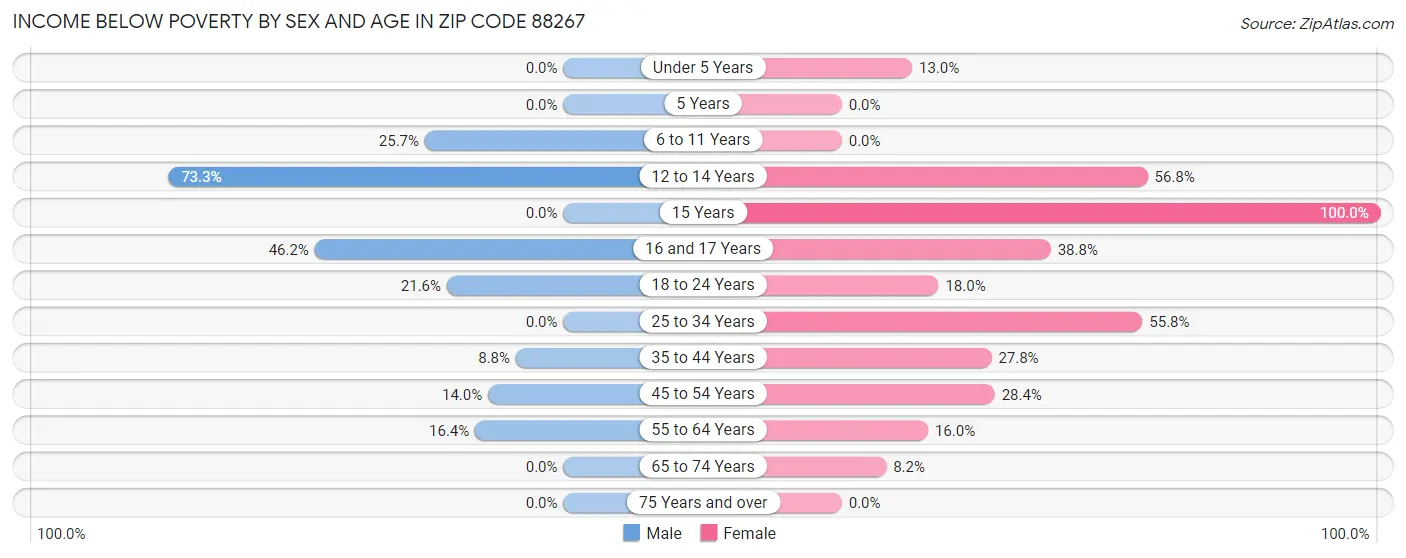 Income Below Poverty by Sex and Age in Zip Code 88267