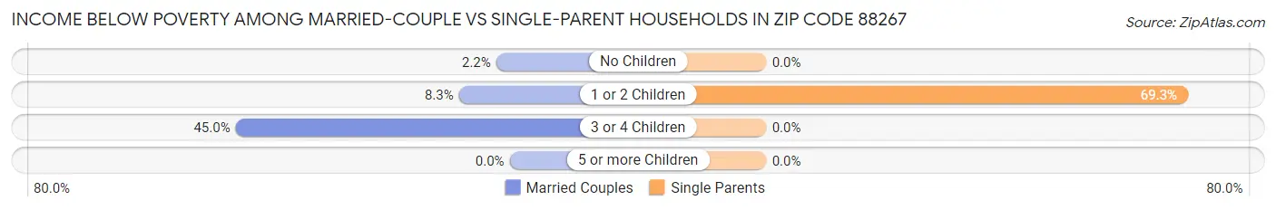 Income Below Poverty Among Married-Couple vs Single-Parent Households in Zip Code 88267