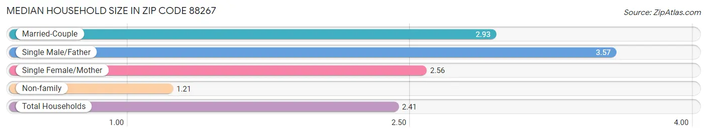 Median Household Size in Zip Code 88267