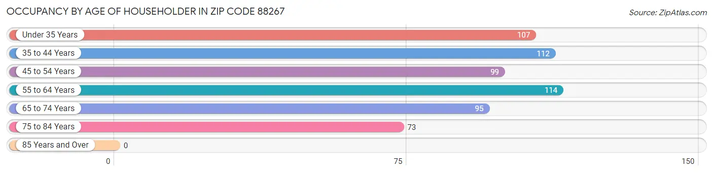 Occupancy by Age of Householder in Zip Code 88267