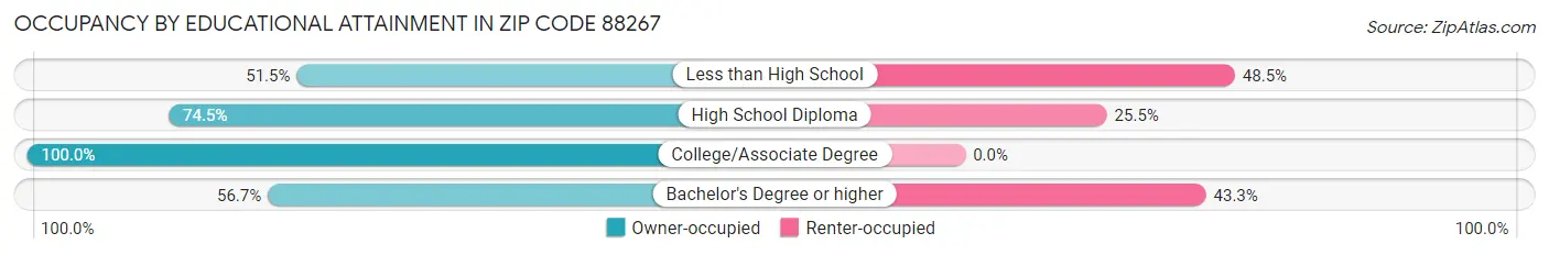 Occupancy by Educational Attainment in Zip Code 88267