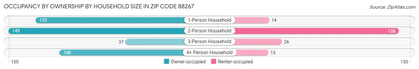 Occupancy by Ownership by Household Size in Zip Code 88267