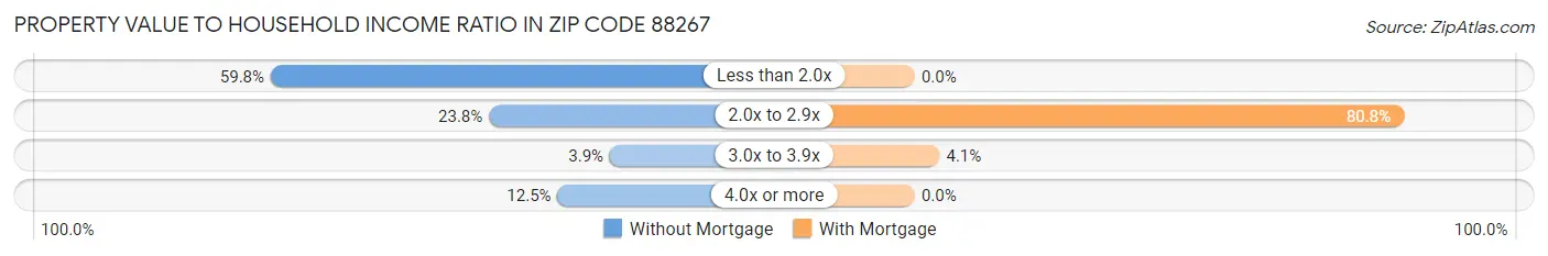 Property Value to Household Income Ratio in Zip Code 88267