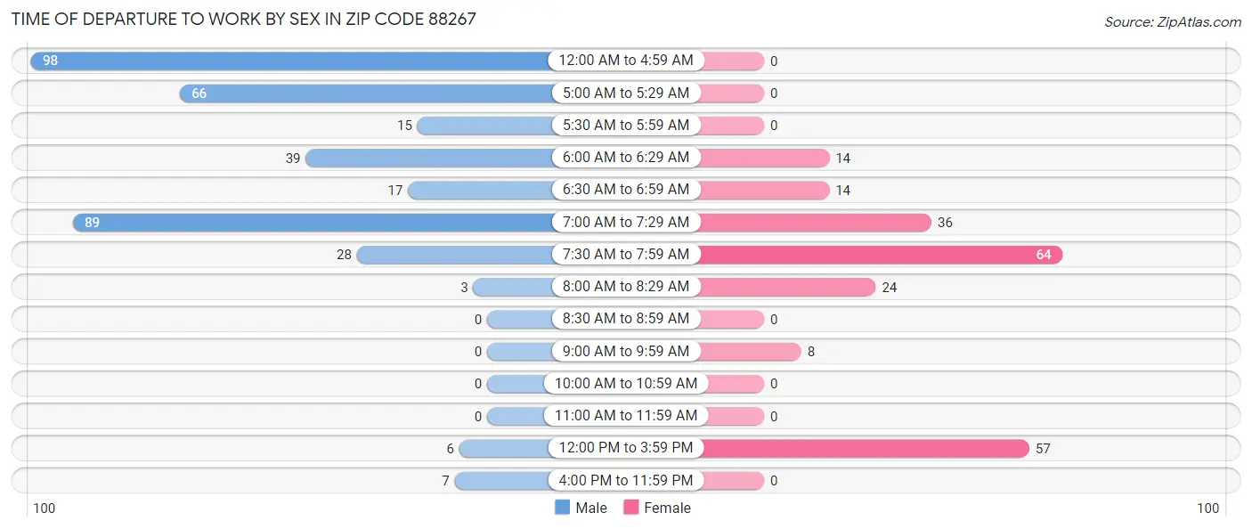 Time of Departure to Work by Sex in Zip Code 88267