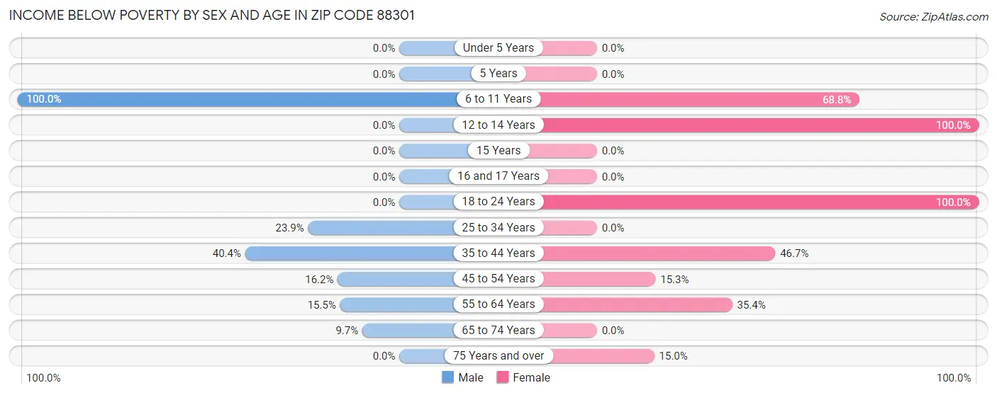 Income Below Poverty by Sex and Age in Zip Code 88301