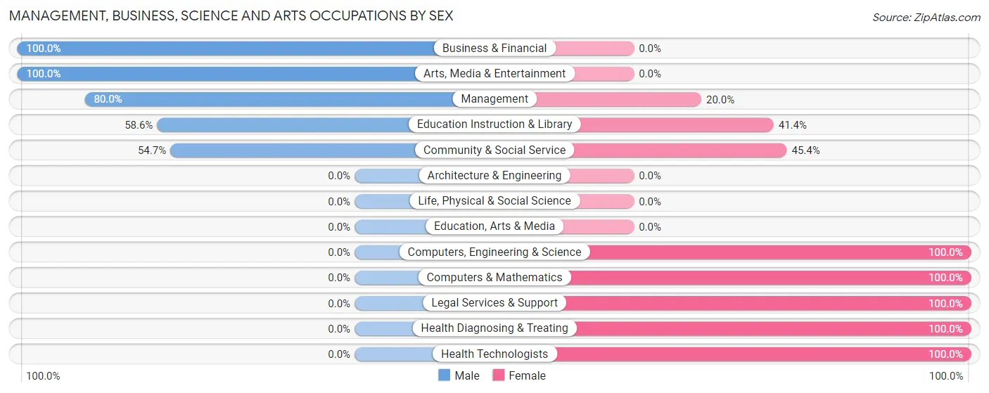 Management, Business, Science and Arts Occupations by Sex in Zip Code 88301
