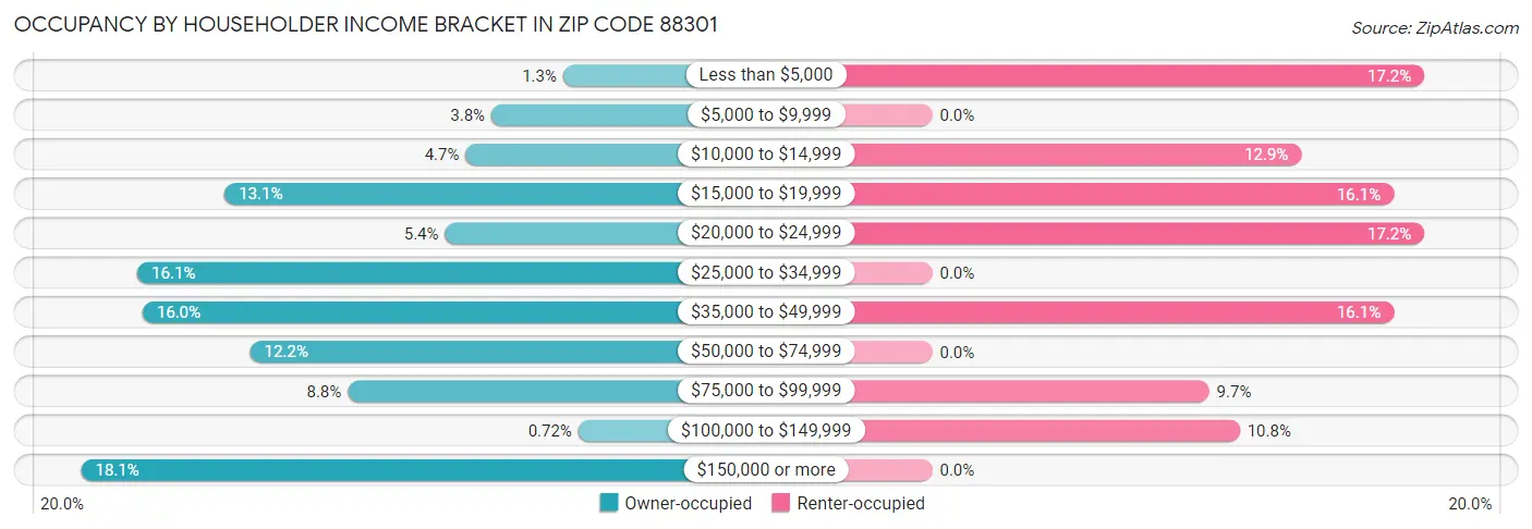 Occupancy by Householder Income Bracket in Zip Code 88301