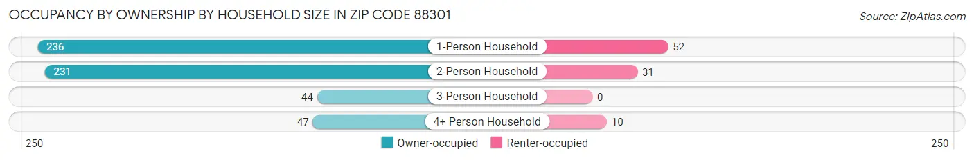 Occupancy by Ownership by Household Size in Zip Code 88301