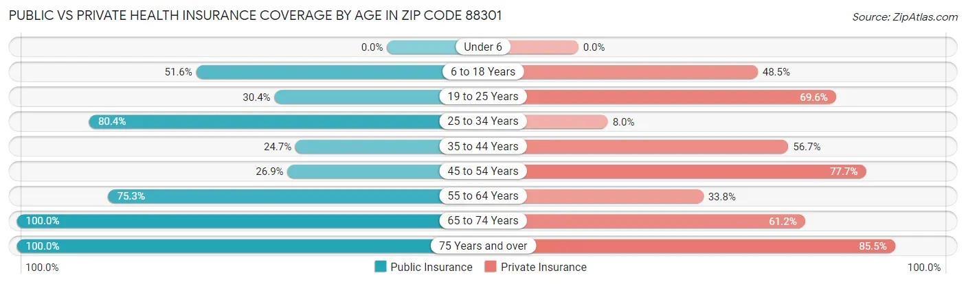 Public vs Private Health Insurance Coverage by Age in Zip Code 88301