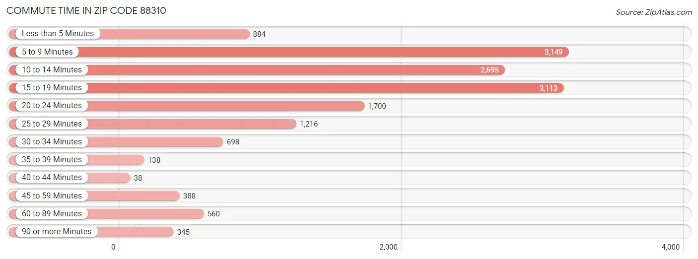 Commute Time in Zip Code 88310