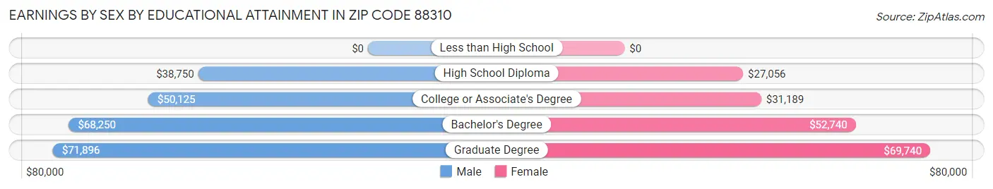 Earnings by Sex by Educational Attainment in Zip Code 88310