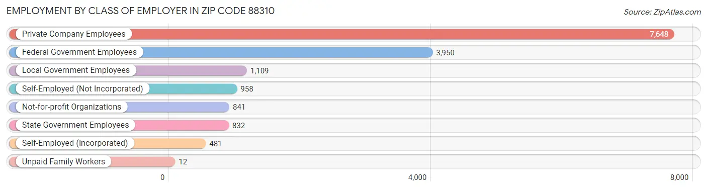 Employment by Class of Employer in Zip Code 88310